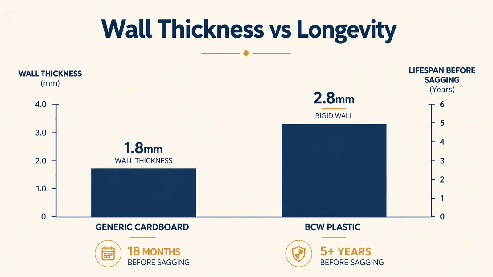 Chart comparing corrugated cardboard wall thickness versus BCW plastic wall thickness in millimeters with longevity timeline