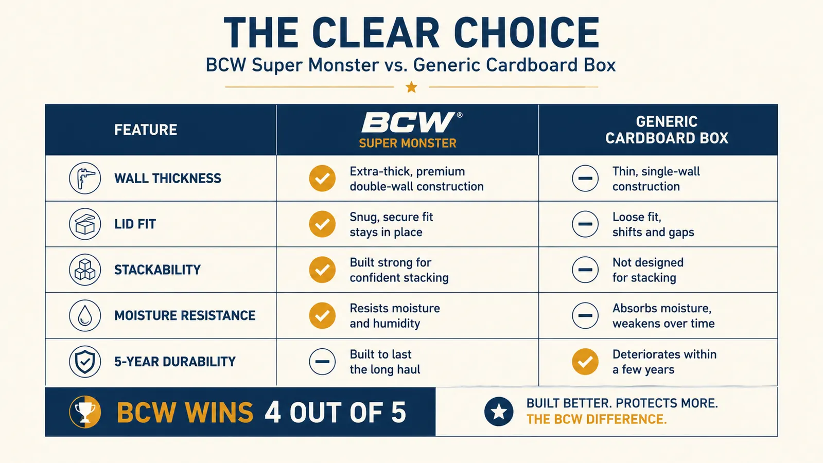 Side-by-side comparison chart showing BCW Super Monster box versus a generic cardboard box across five quality metrics