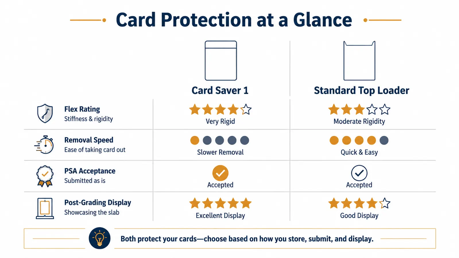 Side-by-side flex comparison chart showing Card Saver 1 bending at 30 degrees versus a rigid top loader staying flat
