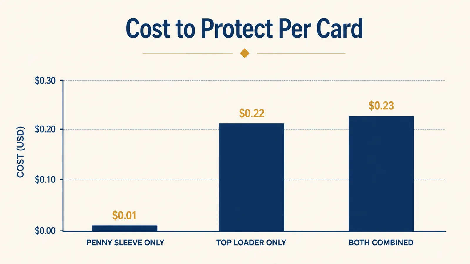 Chart showing cost-per-card protection breakdown for penny sleeves plus top loaders versus no protection
