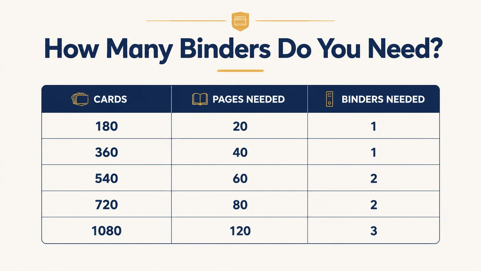 Chart showing approximate pages and binder count needed for collections of 180 cards up to 1080 cards in a 9-pocket binder