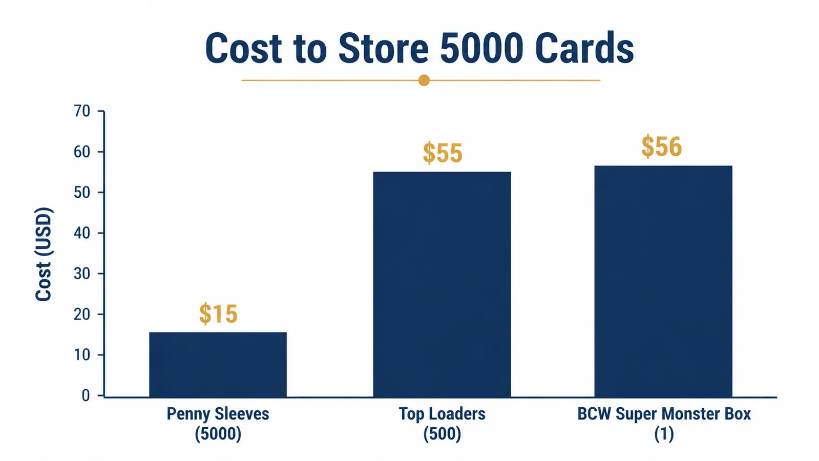 Chart showing cost breakdown for storing 5000 cards: penny sleeves, top loaders, and BCW Super Monster box